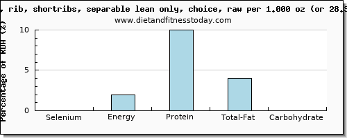 selenium and nutritional content in beef ribs